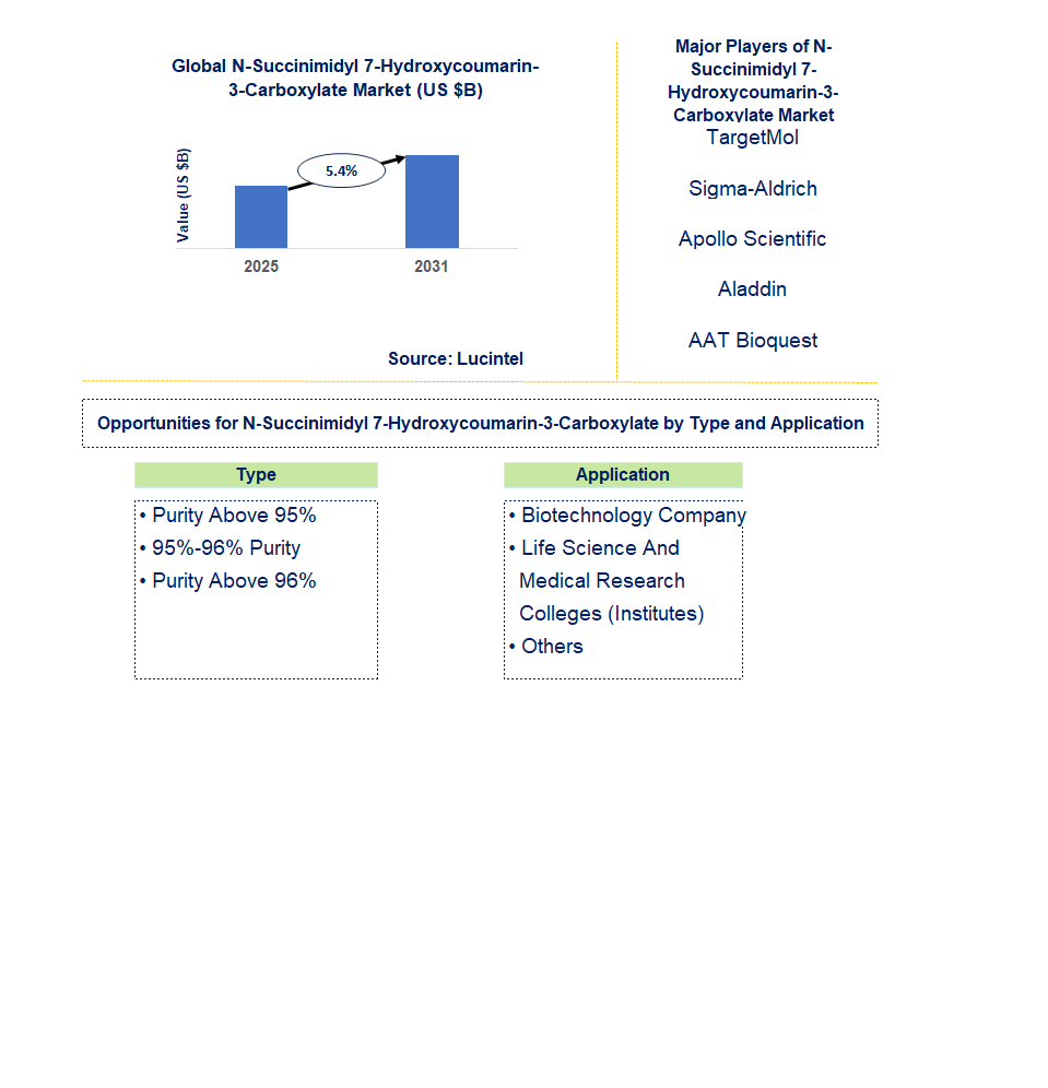 N-Succinimidyl 7-Hydroxycoumarin-3-Carboxylate Market Trends and Forecast